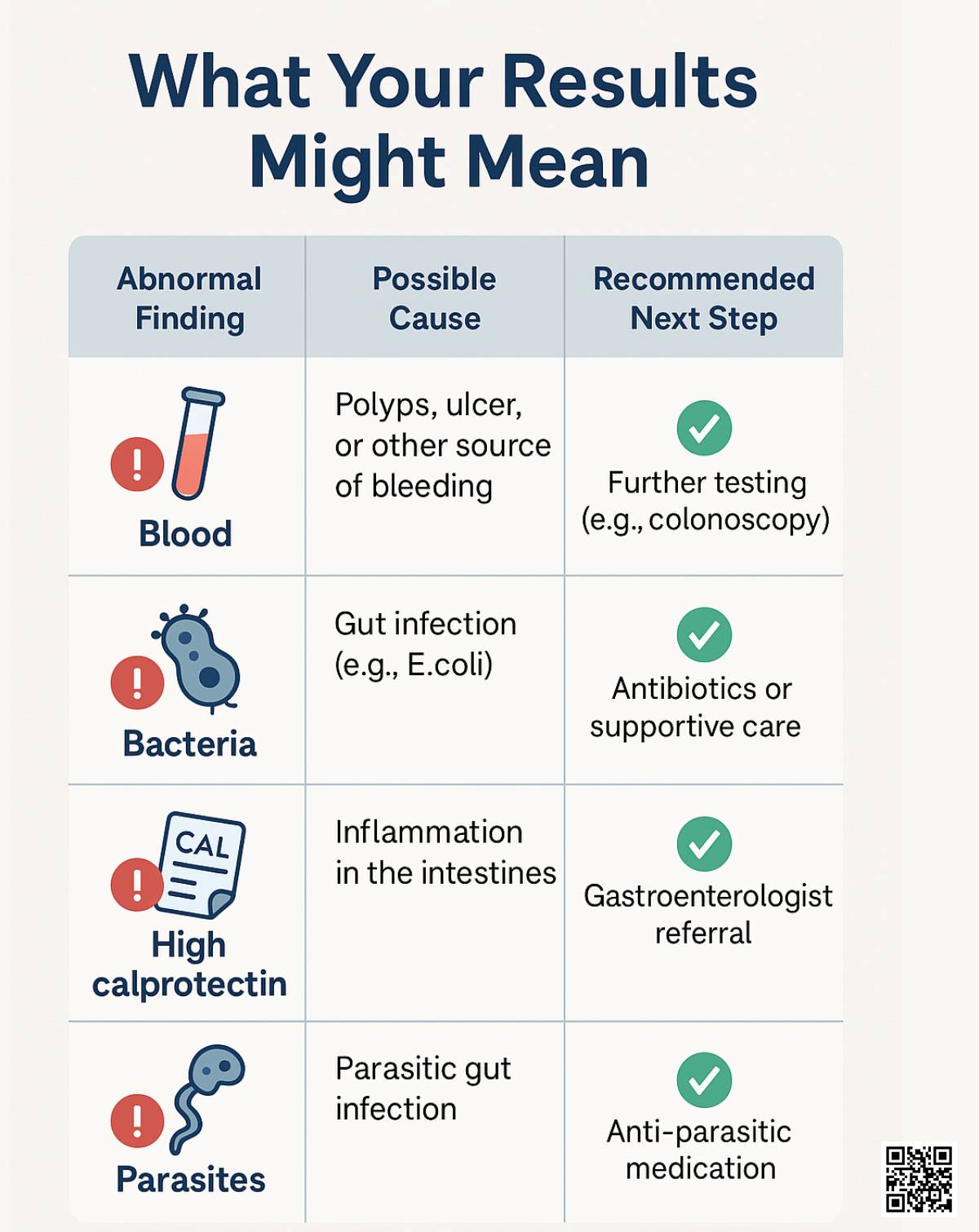 Abnormal Stool Sample Findings